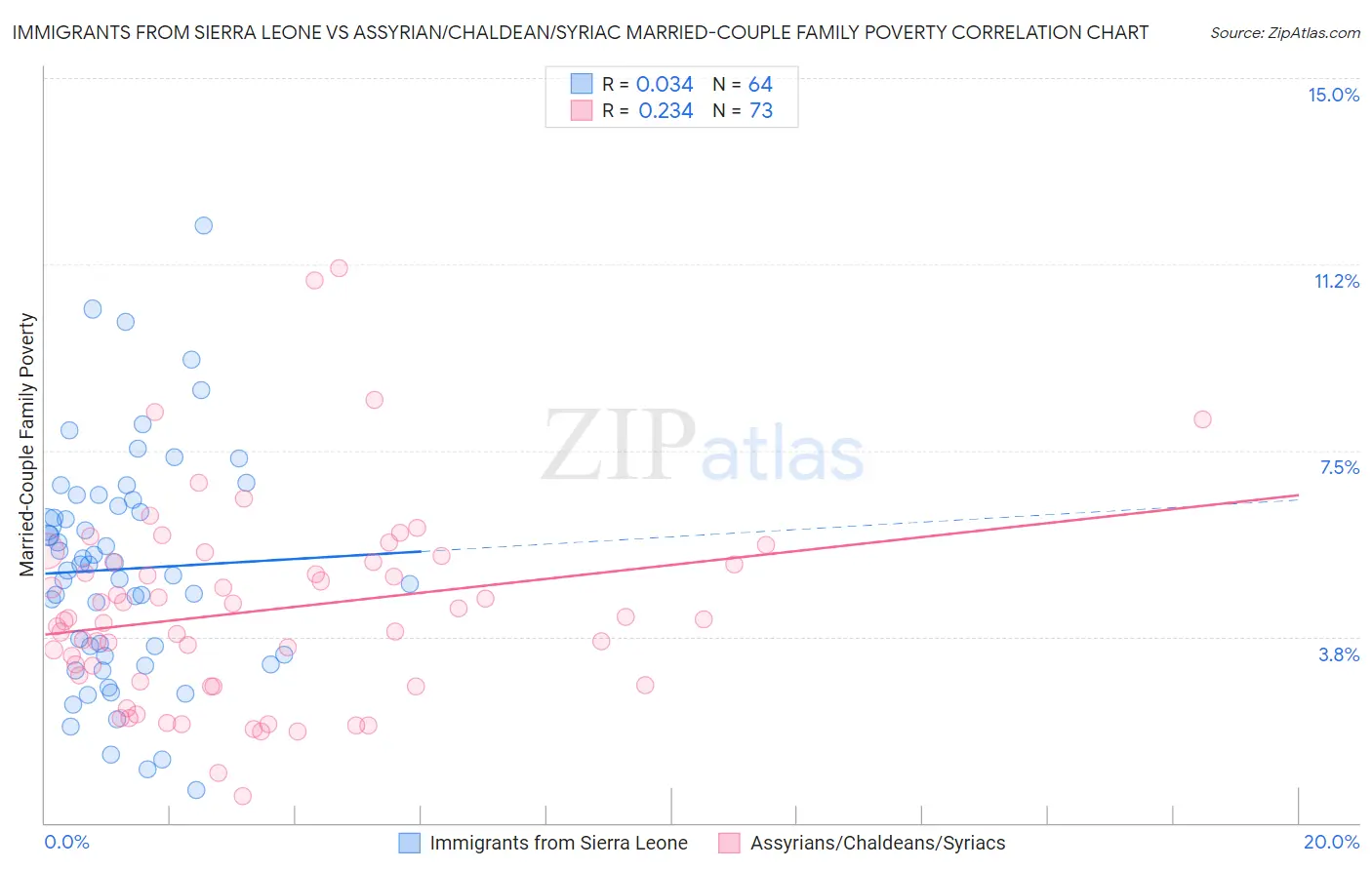 Immigrants from Sierra Leone vs Assyrian/Chaldean/Syriac Married-Couple Family Poverty