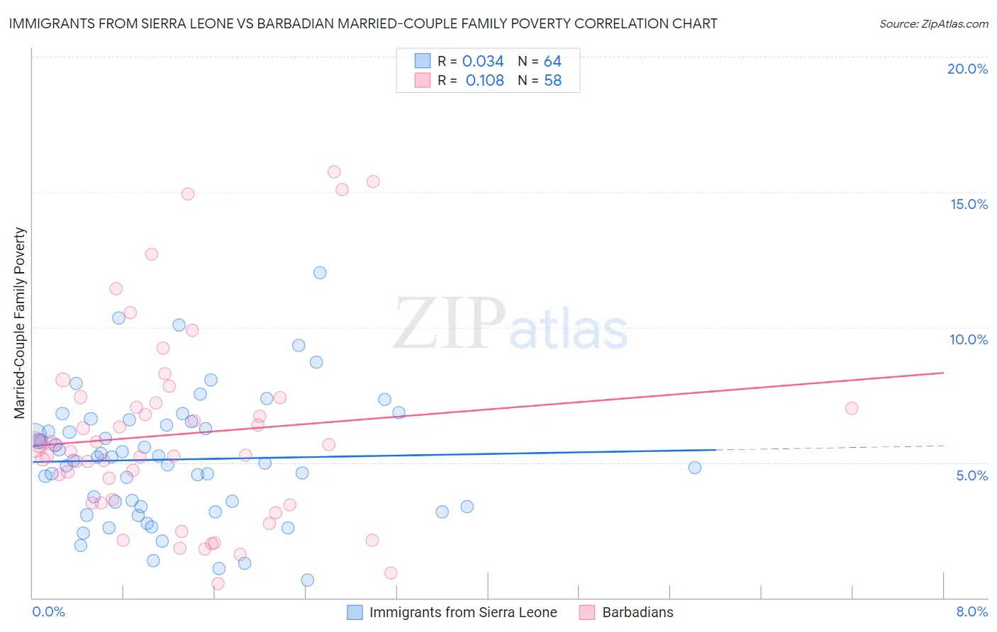 Immigrants from Sierra Leone vs Barbadian Married-Couple Family Poverty