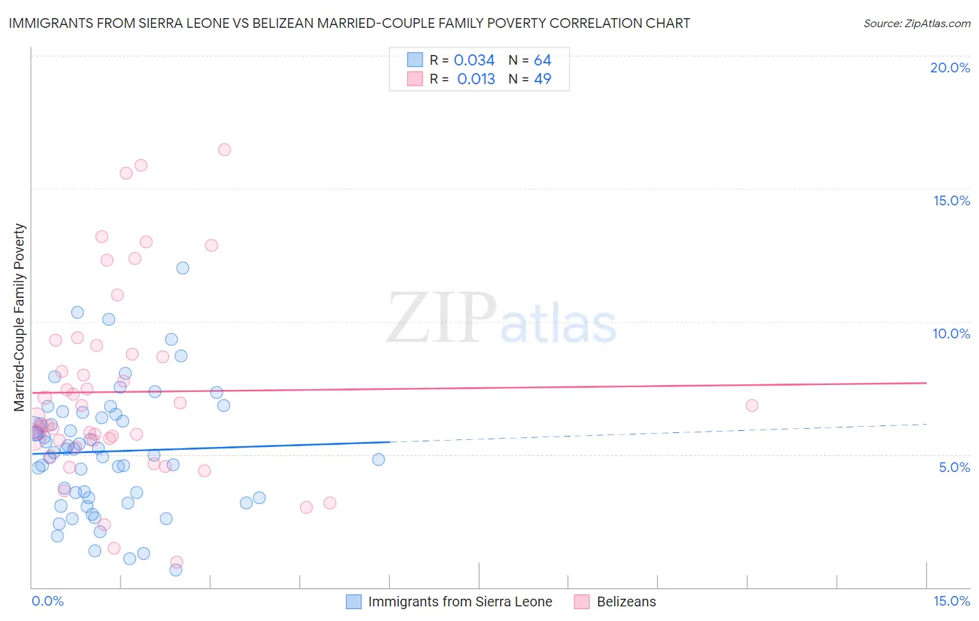 Immigrants from Sierra Leone vs Belizean Married-Couple Family Poverty