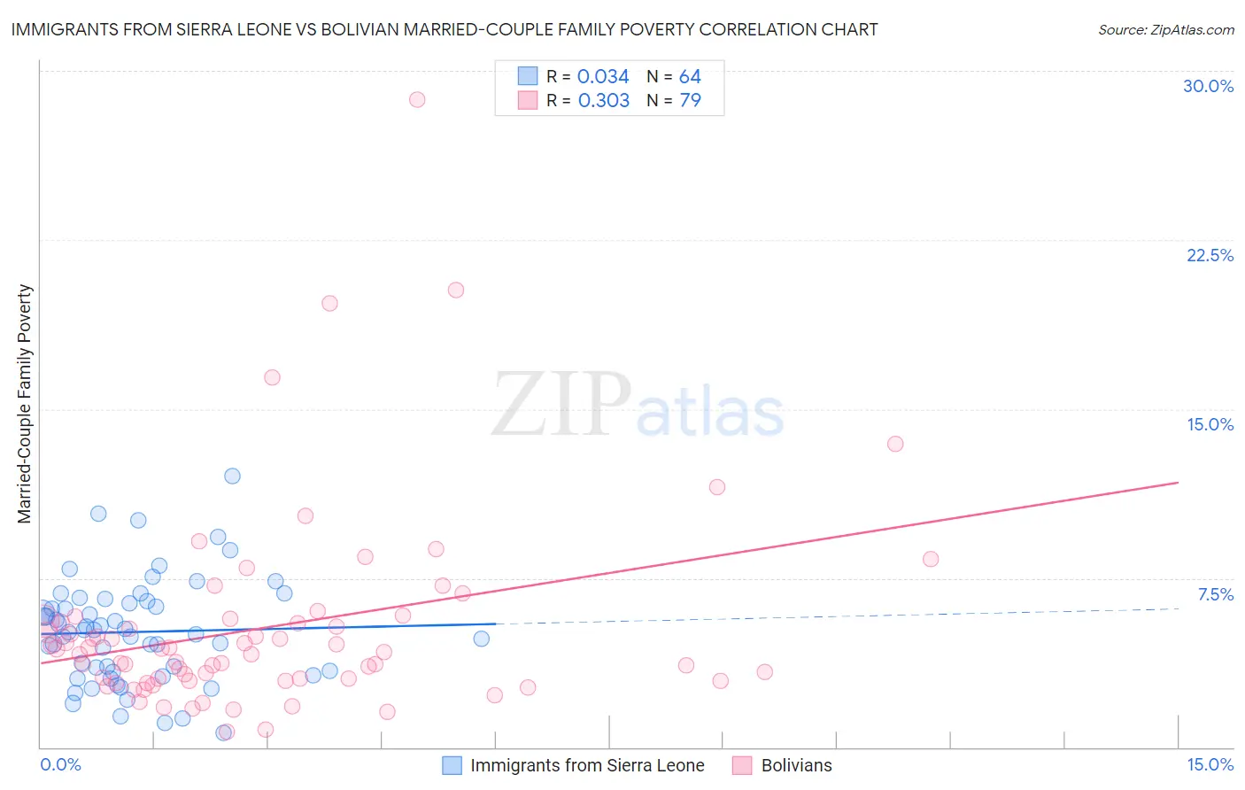 Immigrants from Sierra Leone vs Bolivian Married-Couple Family Poverty