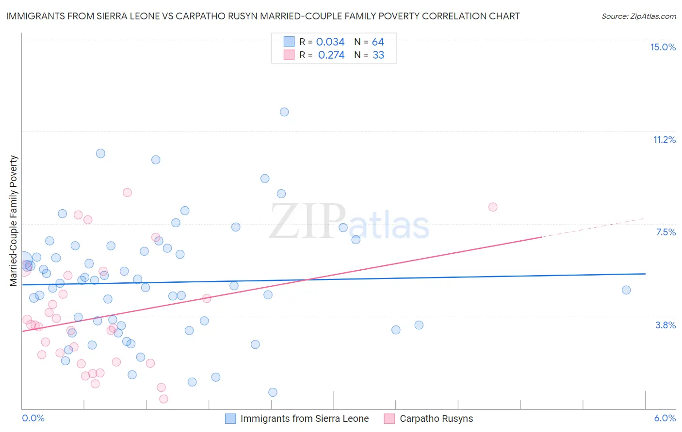 Immigrants from Sierra Leone vs Carpatho Rusyn Married-Couple Family Poverty
