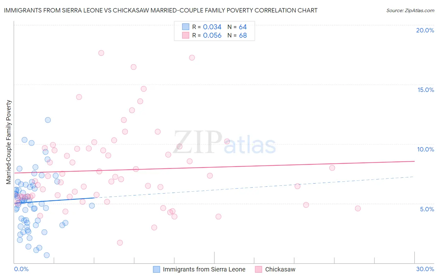 Immigrants from Sierra Leone vs Chickasaw Married-Couple Family Poverty