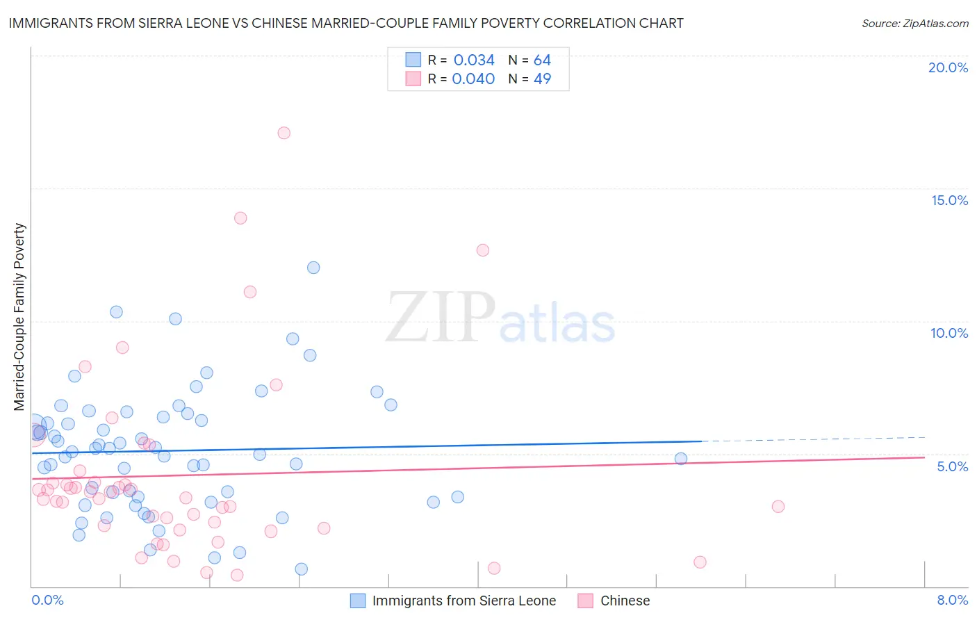 Immigrants from Sierra Leone vs Chinese Married-Couple Family Poverty