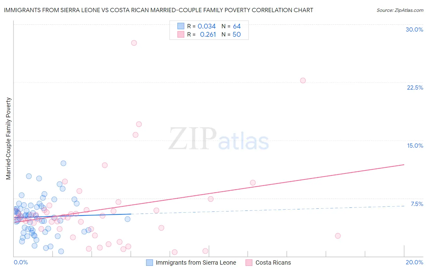 Immigrants from Sierra Leone vs Costa Rican Married-Couple Family Poverty