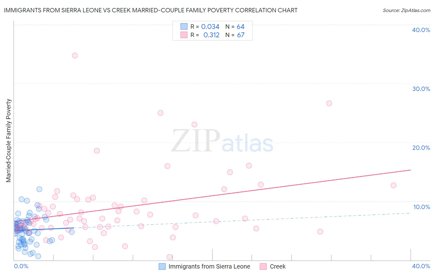 Immigrants from Sierra Leone vs Creek Married-Couple Family Poverty