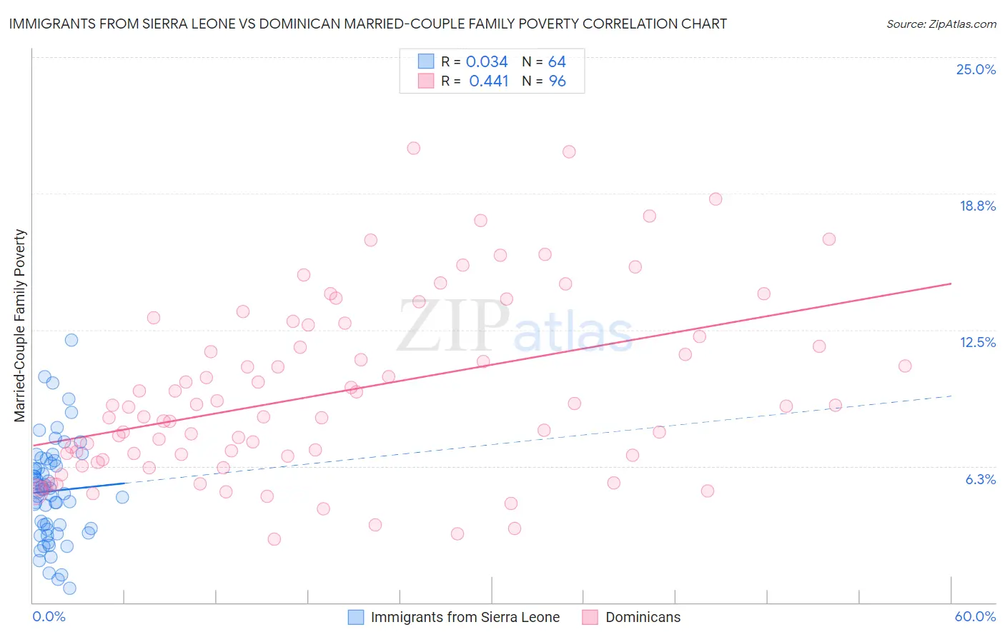 Immigrants from Sierra Leone vs Dominican Married-Couple Family Poverty
