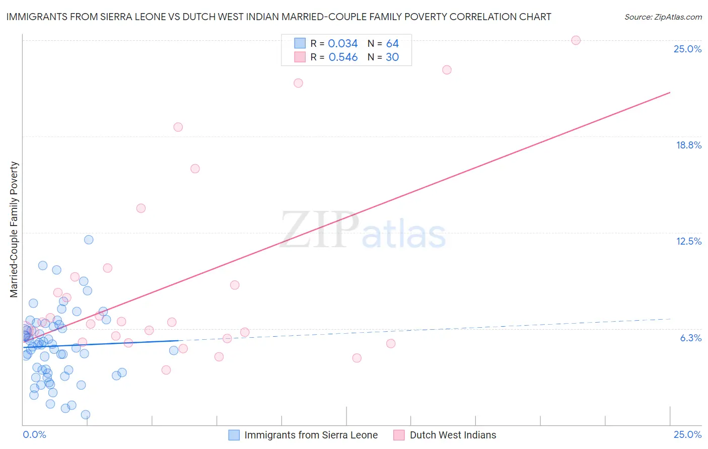 Immigrants from Sierra Leone vs Dutch West Indian Married-Couple Family Poverty