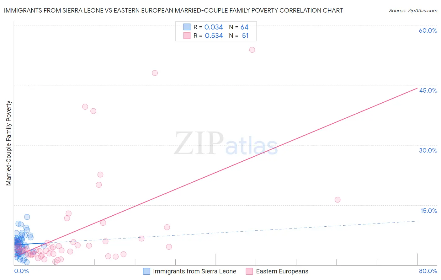 Immigrants from Sierra Leone vs Eastern European Married-Couple Family Poverty