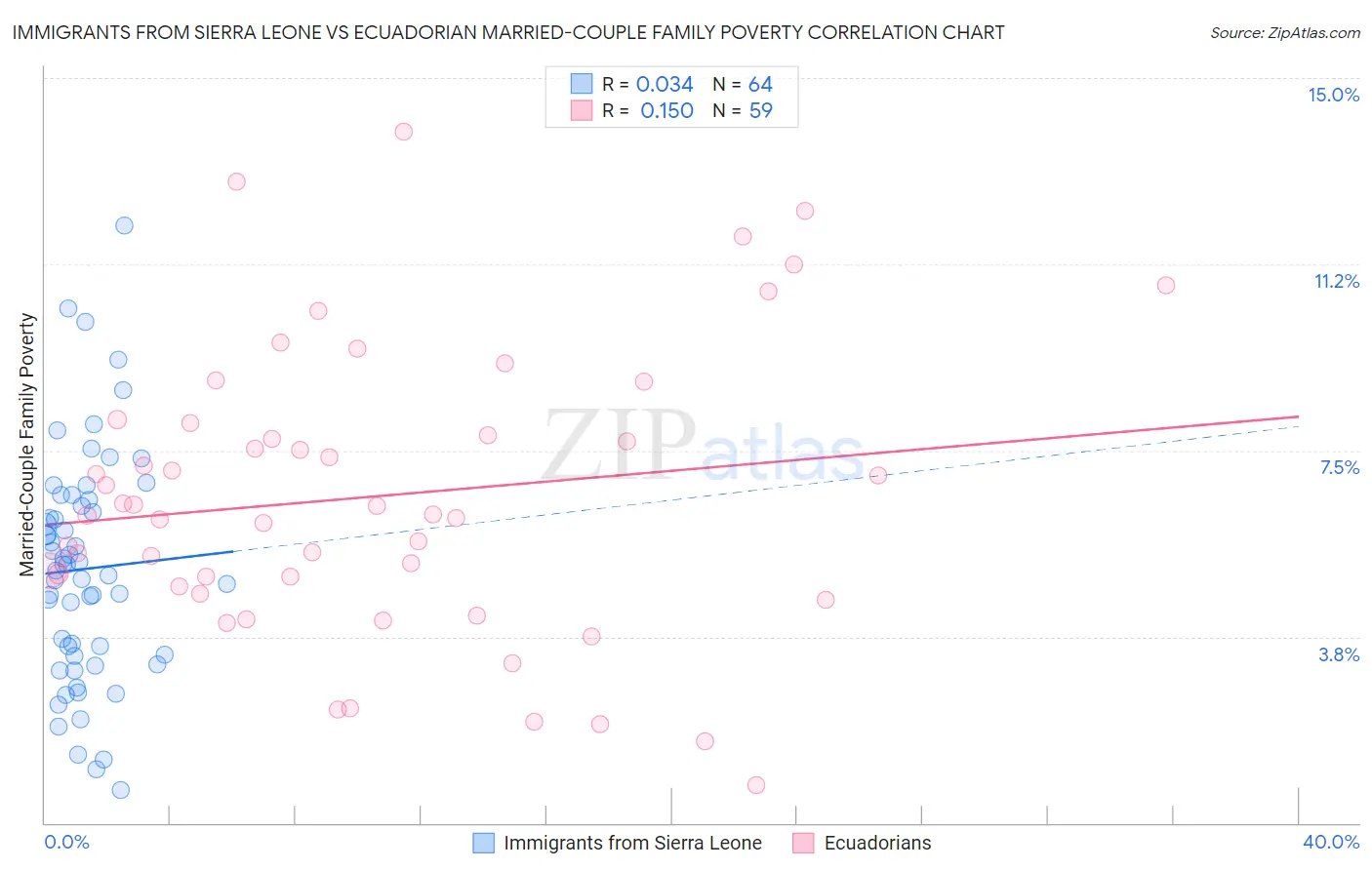 Immigrants from Sierra Leone vs Ecuadorian Married-Couple Family Poverty