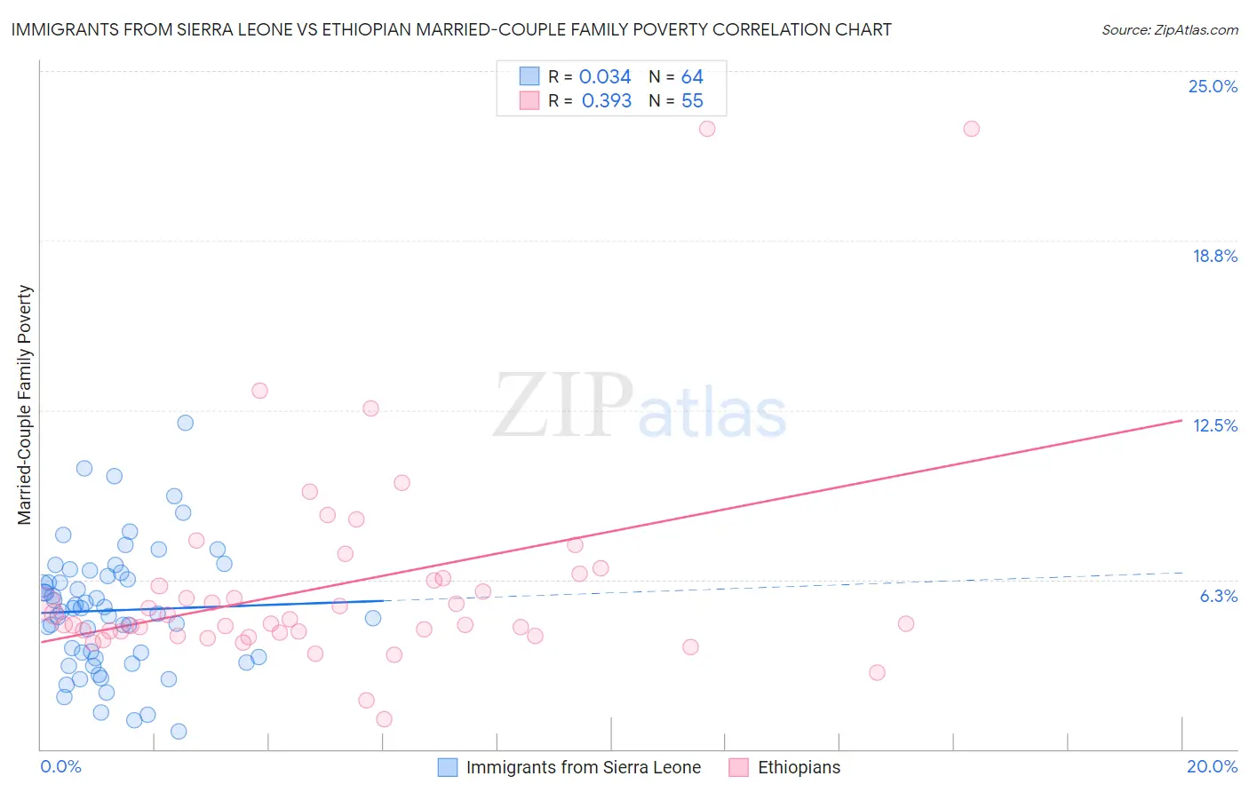 Immigrants from Sierra Leone vs Ethiopian Married-Couple Family Poverty