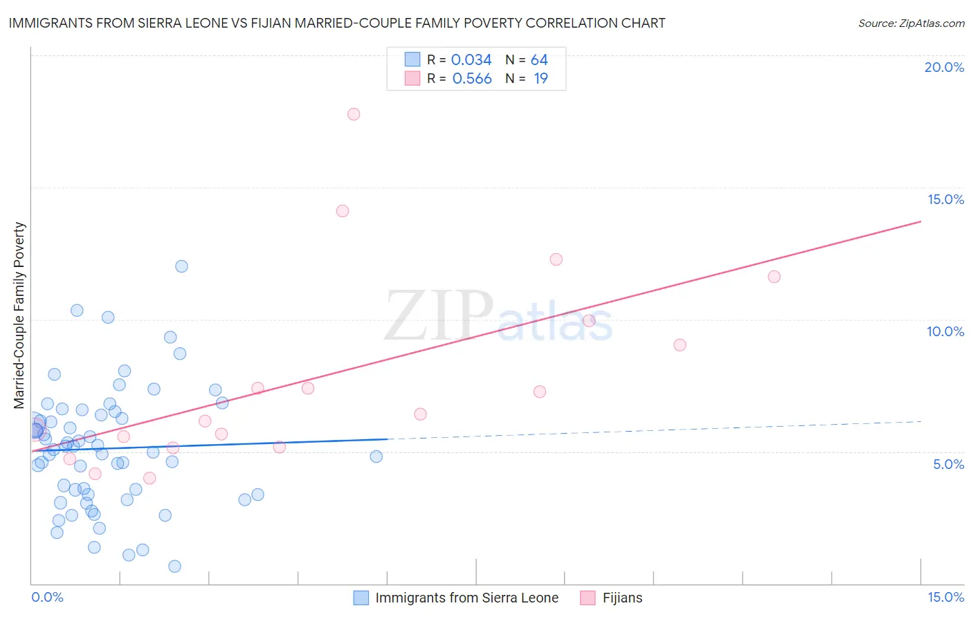 Immigrants from Sierra Leone vs Fijian Married-Couple Family Poverty