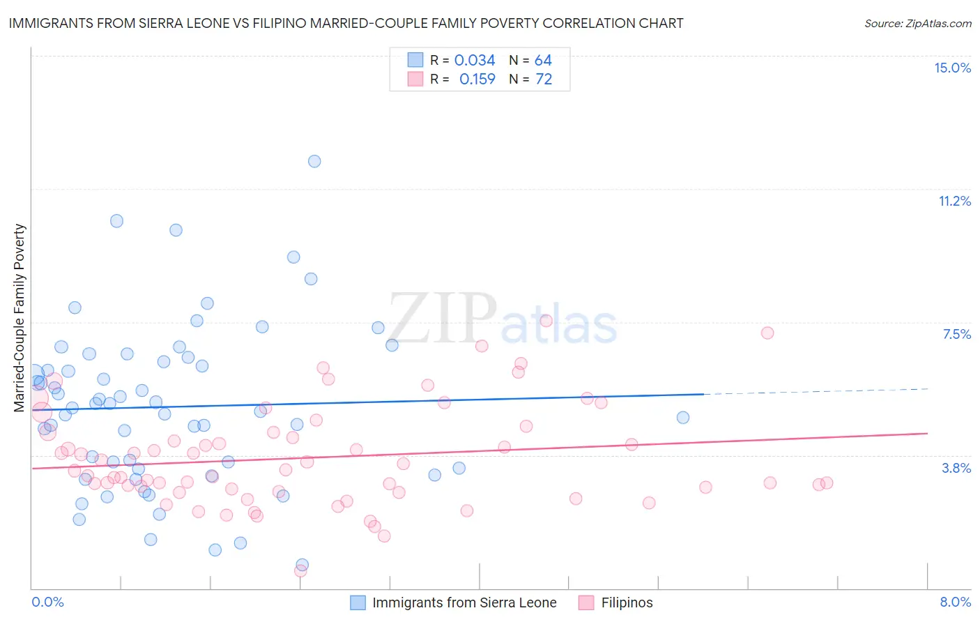 Immigrants from Sierra Leone vs Filipino Married-Couple Family Poverty