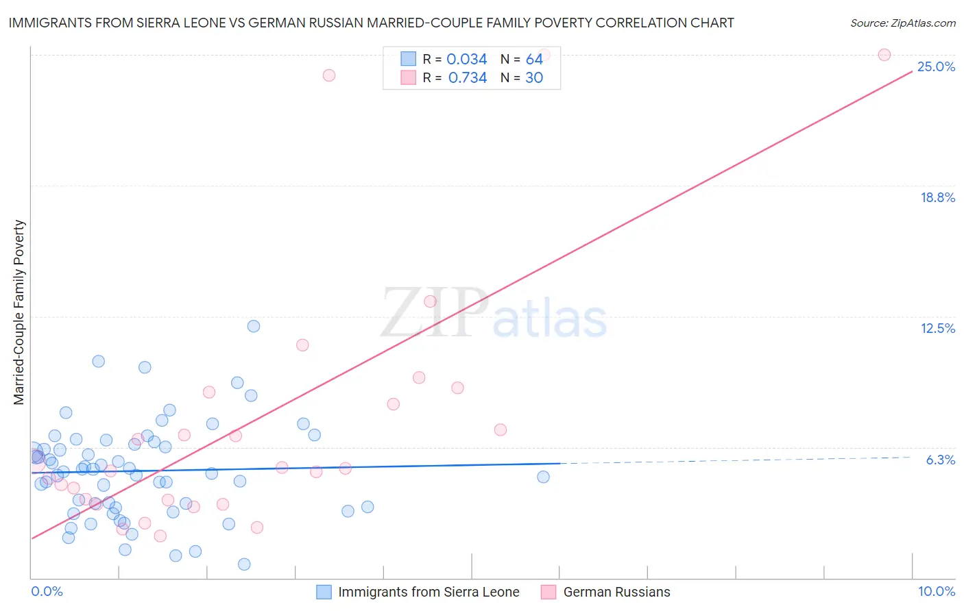Immigrants from Sierra Leone vs German Russian Married-Couple Family Poverty