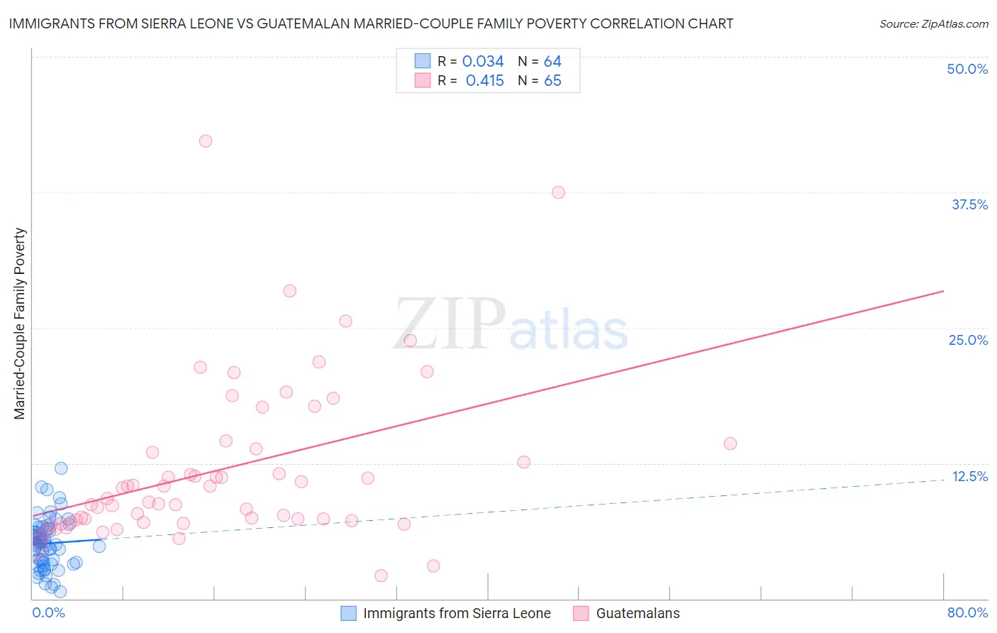 Immigrants from Sierra Leone vs Guatemalan Married-Couple Family Poverty