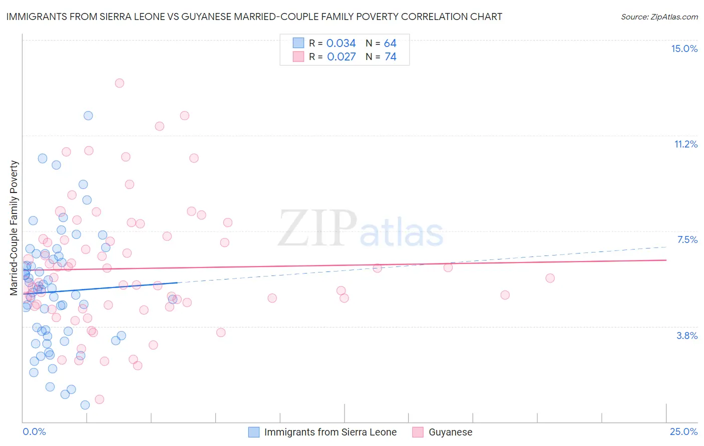 Immigrants from Sierra Leone vs Guyanese Married-Couple Family Poverty