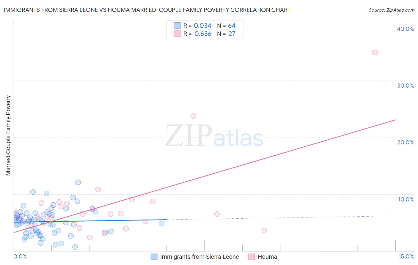 Immigrants from Sierra Leone vs Houma Married-Couple Family Poverty