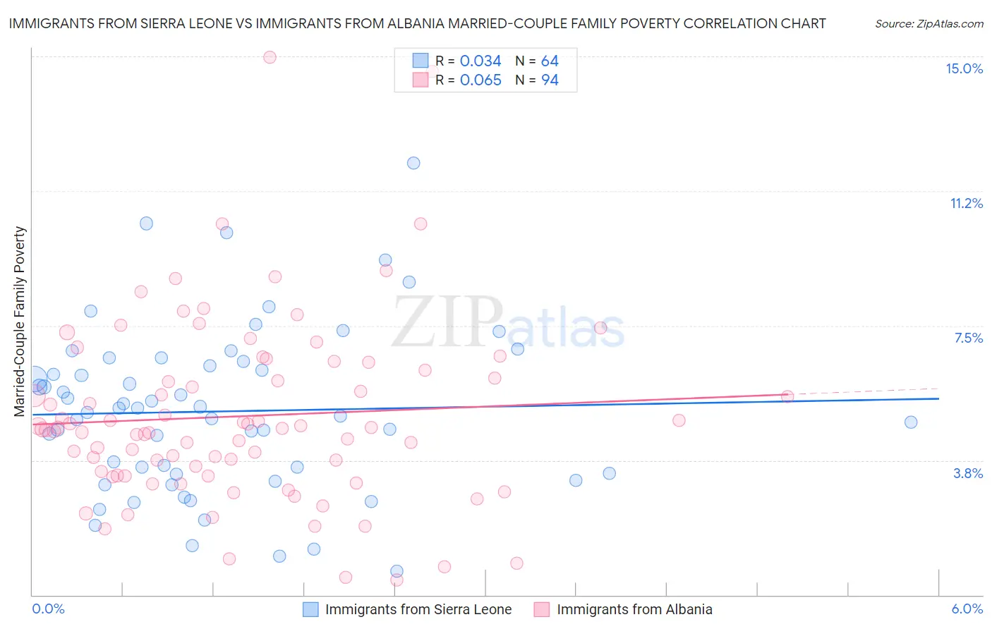 Immigrants from Sierra Leone vs Immigrants from Albania Married-Couple Family Poverty