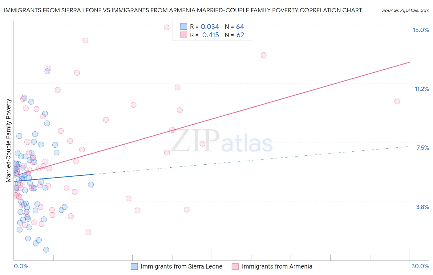 Immigrants from Sierra Leone vs Immigrants from Armenia Married-Couple Family Poverty