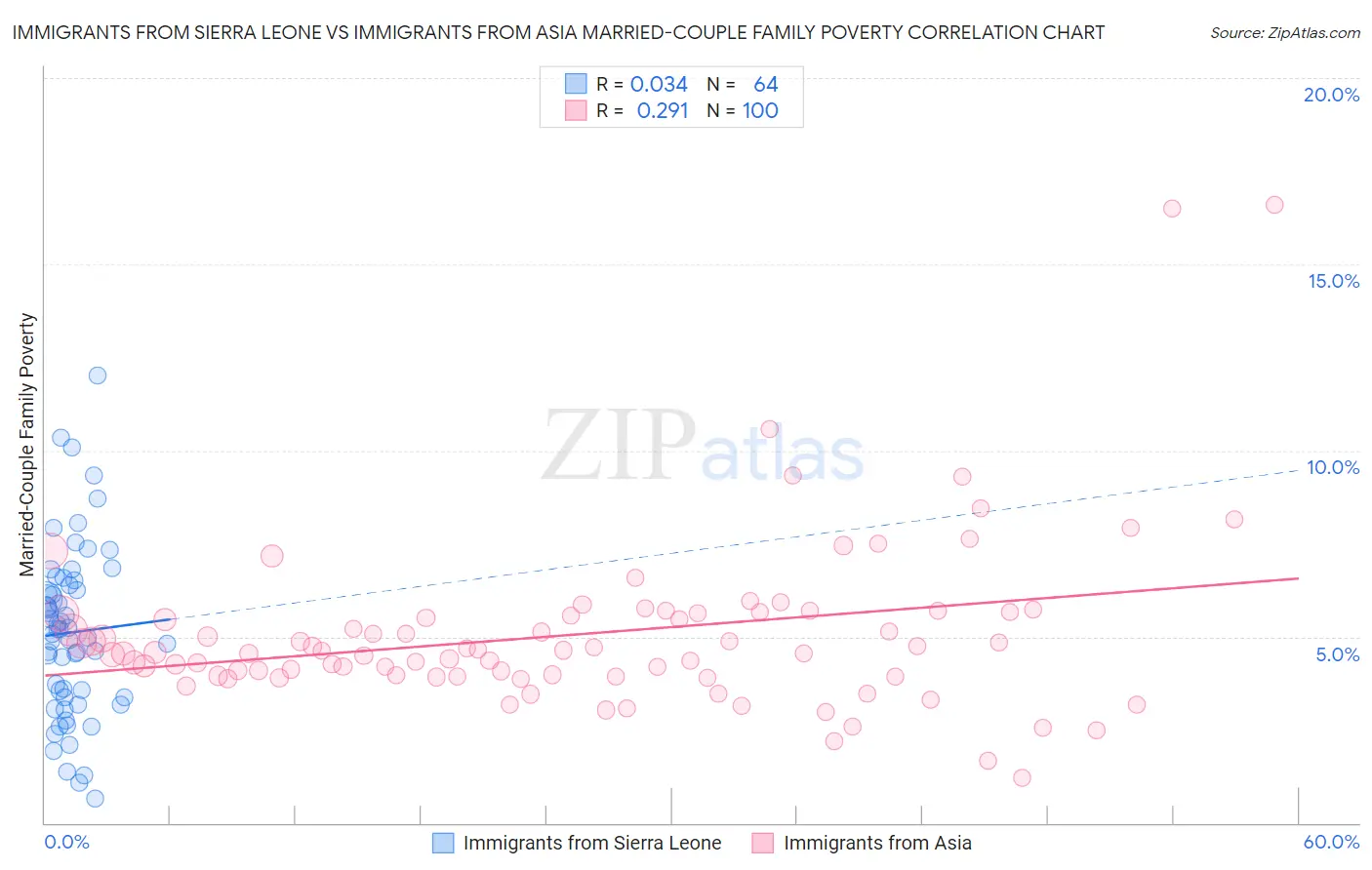 Immigrants from Sierra Leone vs Immigrants from Asia Married-Couple Family Poverty