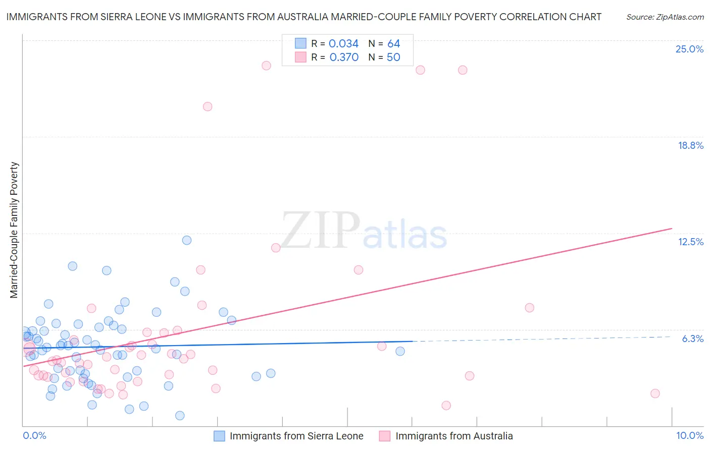 Immigrants from Sierra Leone vs Immigrants from Australia Married-Couple Family Poverty