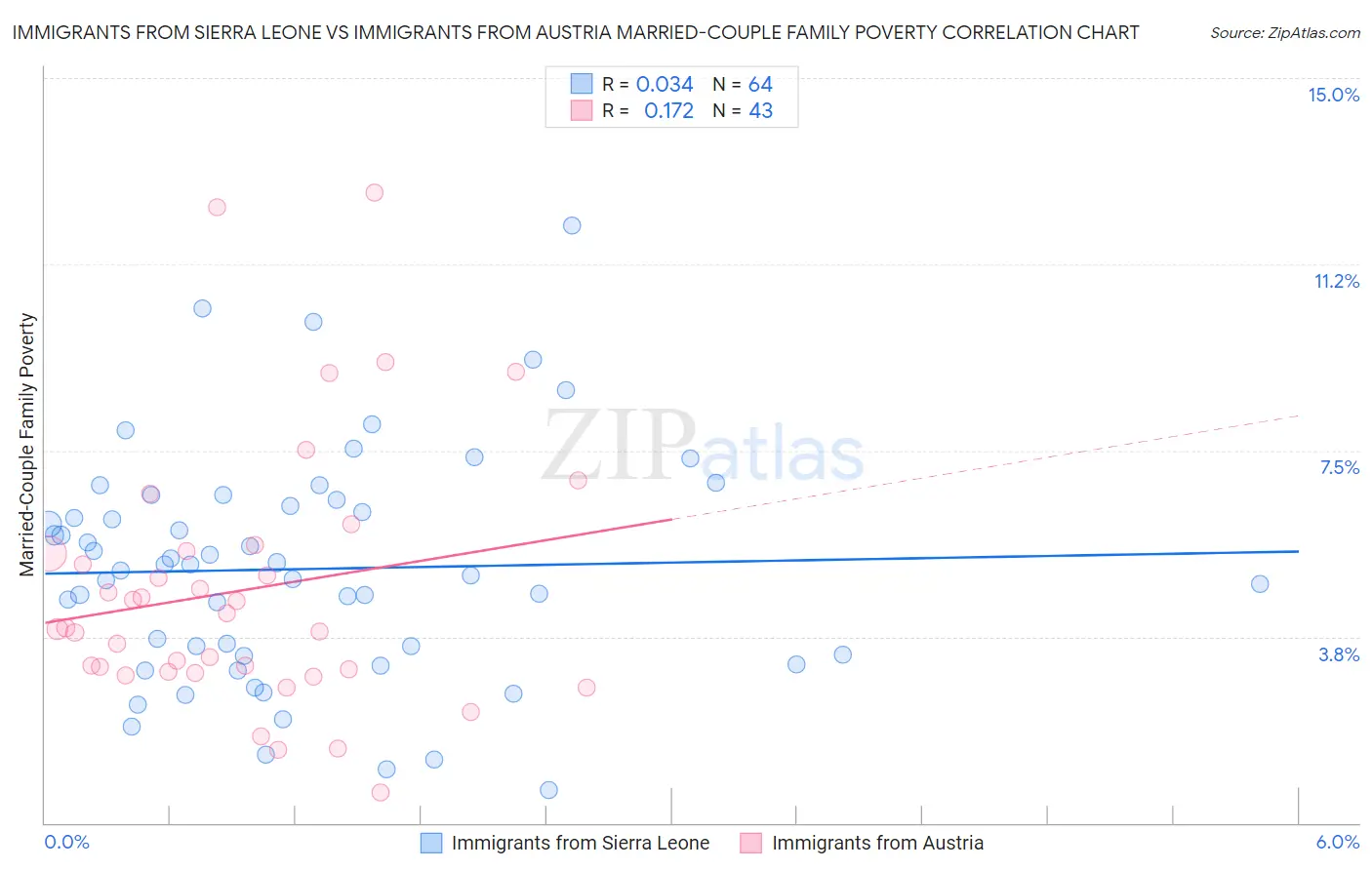 Immigrants from Sierra Leone vs Immigrants from Austria Married-Couple Family Poverty