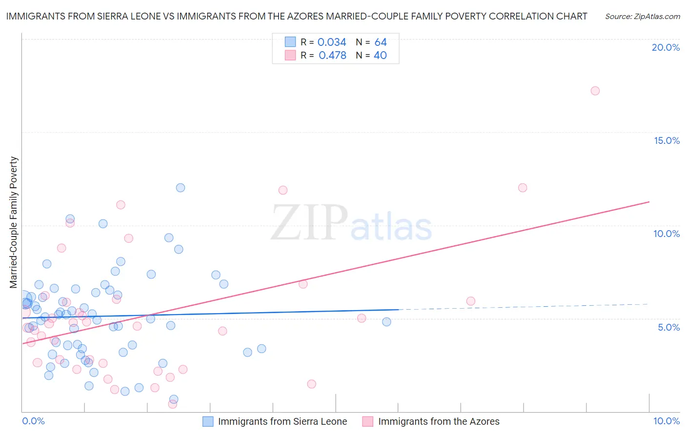 Immigrants from Sierra Leone vs Immigrants from the Azores Married-Couple Family Poverty