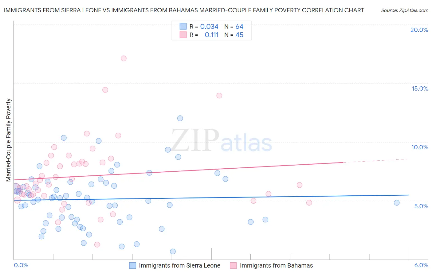 Immigrants from Sierra Leone vs Immigrants from Bahamas Married-Couple Family Poverty