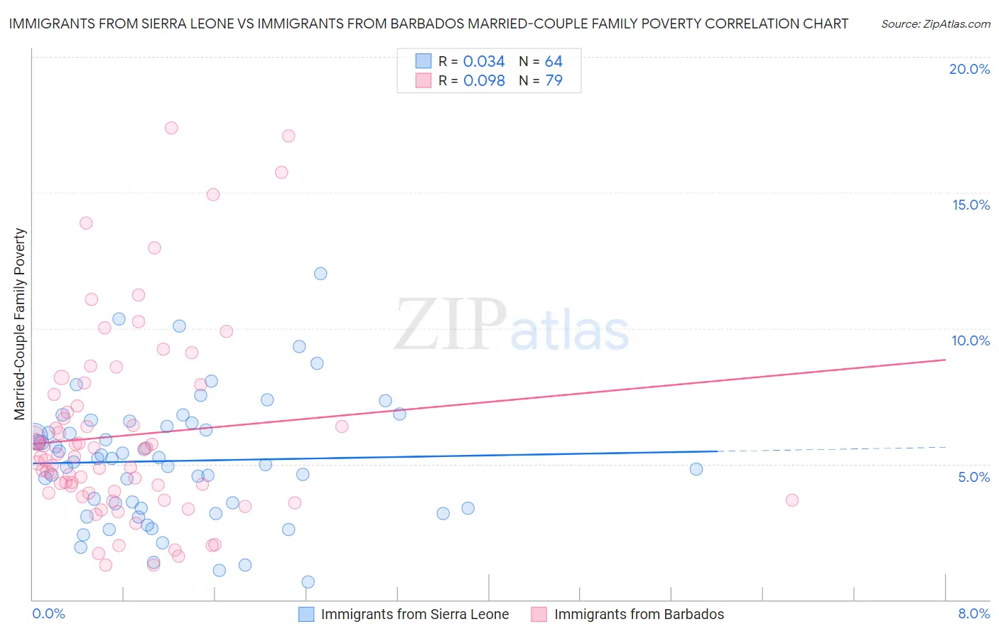 Immigrants from Sierra Leone vs Immigrants from Barbados Married-Couple Family Poverty