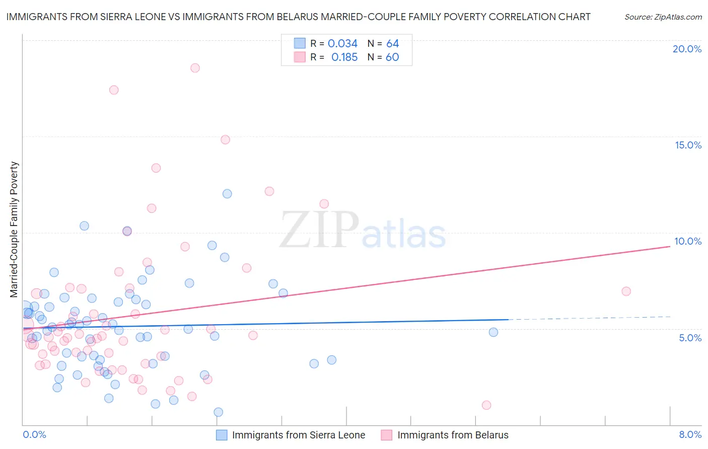 Immigrants from Sierra Leone vs Immigrants from Belarus Married-Couple Family Poverty