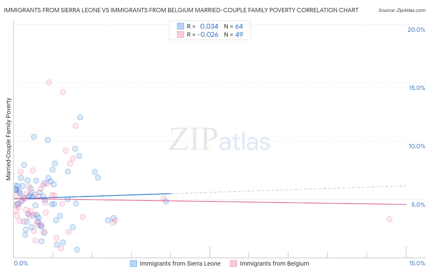 Immigrants from Sierra Leone vs Immigrants from Belgium Married-Couple Family Poverty