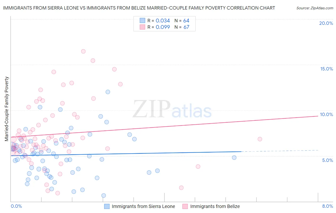Immigrants from Sierra Leone vs Immigrants from Belize Married-Couple Family Poverty
