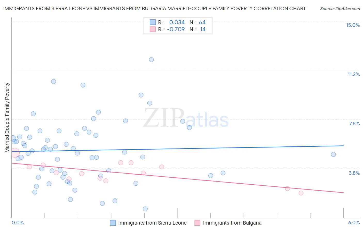 Immigrants from Sierra Leone vs Immigrants from Bulgaria Married-Couple Family Poverty