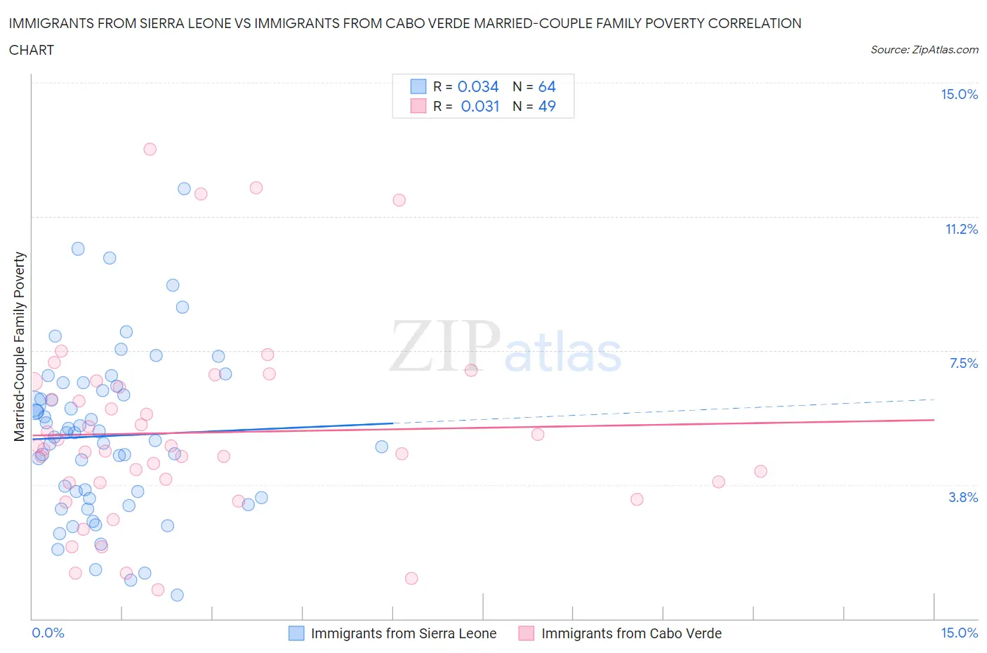 Immigrants from Sierra Leone vs Immigrants from Cabo Verde Married-Couple Family Poverty