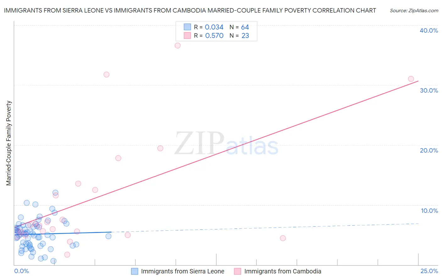 Immigrants from Sierra Leone vs Immigrants from Cambodia Married-Couple Family Poverty