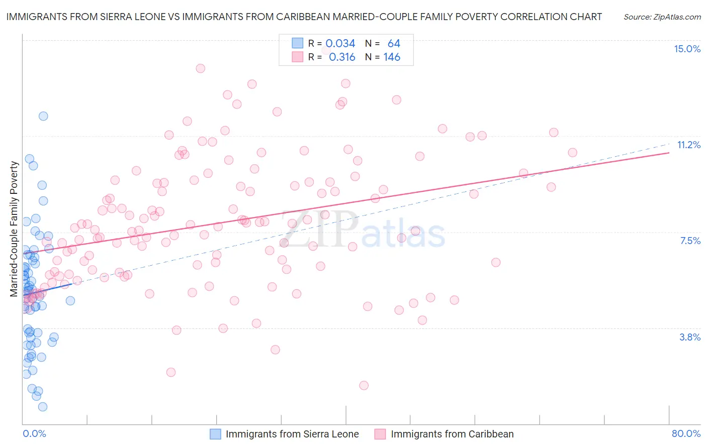 Immigrants from Sierra Leone vs Immigrants from Caribbean Married-Couple Family Poverty