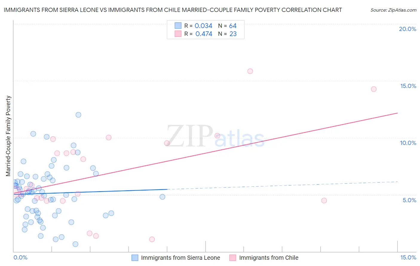 Immigrants from Sierra Leone vs Immigrants from Chile Married-Couple Family Poverty