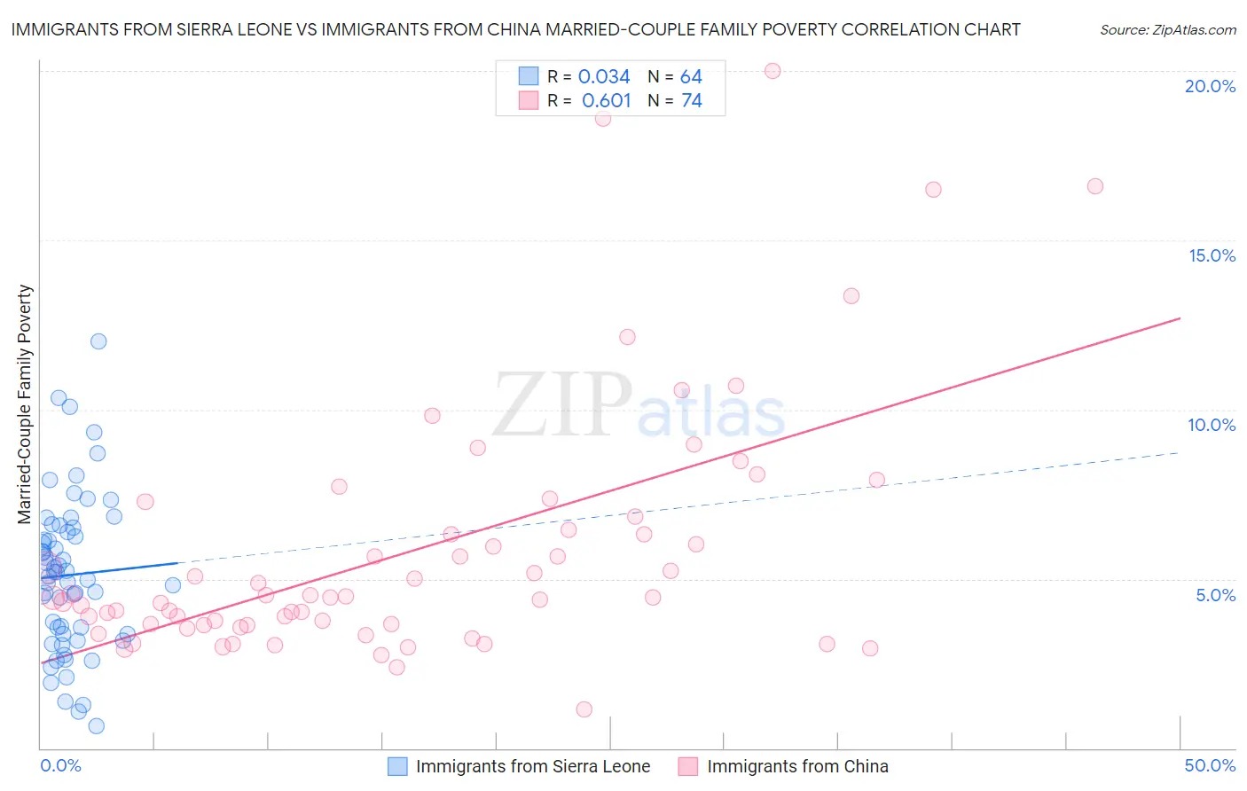 Immigrants from Sierra Leone vs Immigrants from China Married-Couple Family Poverty