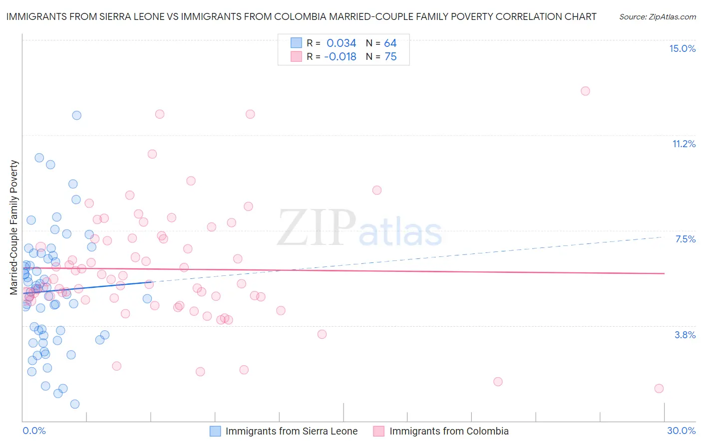 Immigrants from Sierra Leone vs Immigrants from Colombia Married-Couple Family Poverty