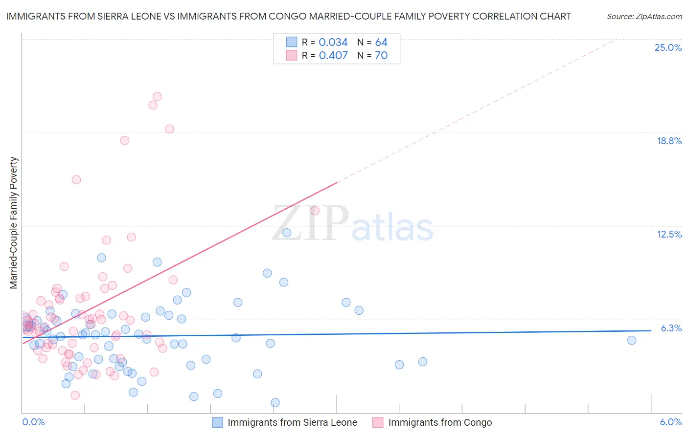 Immigrants from Sierra Leone vs Immigrants from Congo Married-Couple Family Poverty