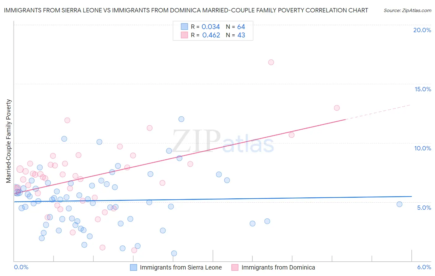 Immigrants from Sierra Leone vs Immigrants from Dominica Married-Couple Family Poverty