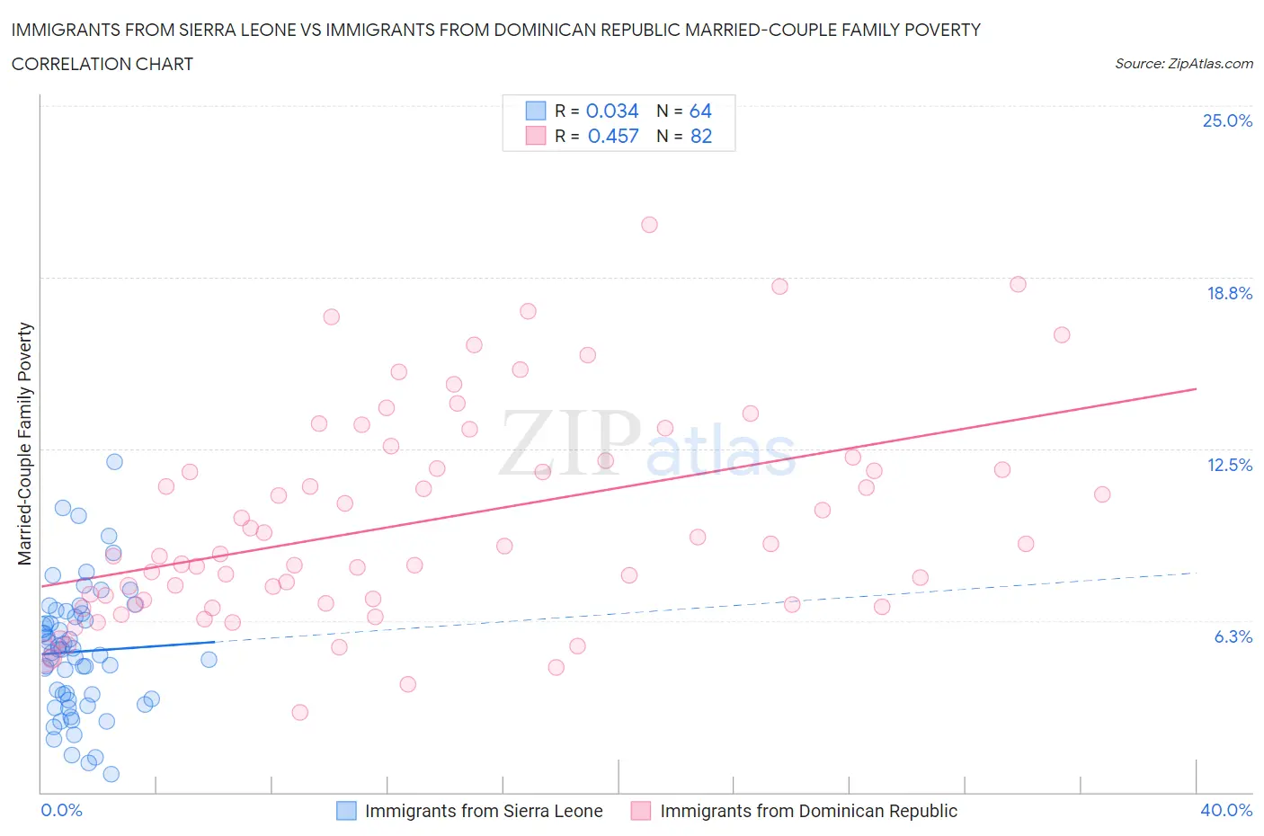 Immigrants from Sierra Leone vs Immigrants from Dominican Republic Married-Couple Family Poverty