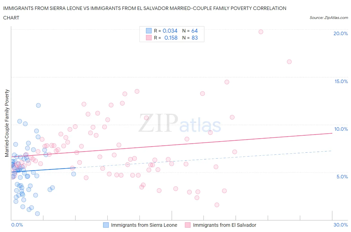 Immigrants from Sierra Leone vs Immigrants from El Salvador Married-Couple Family Poverty