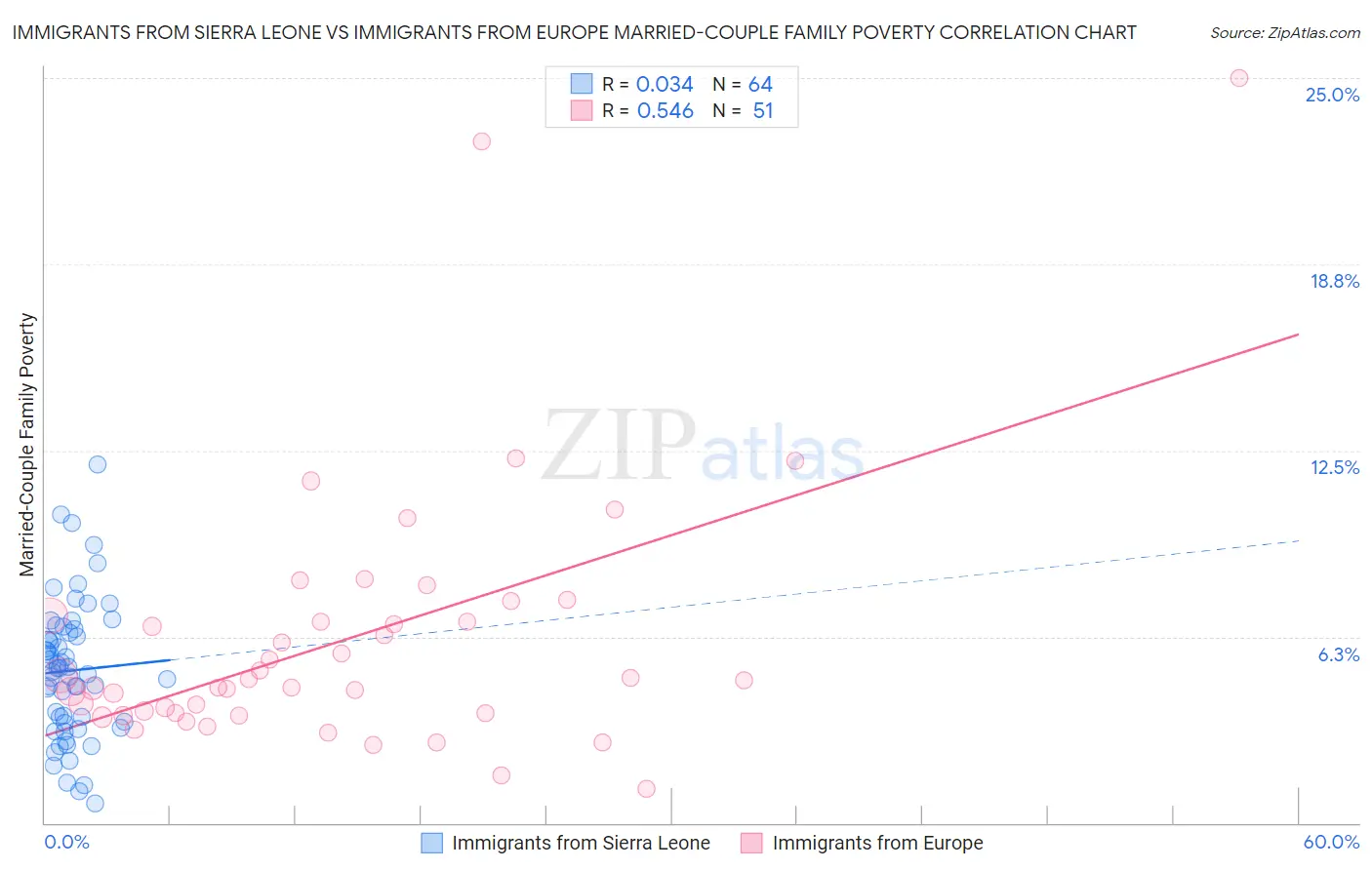 Immigrants from Sierra Leone vs Immigrants from Europe Married-Couple Family Poverty