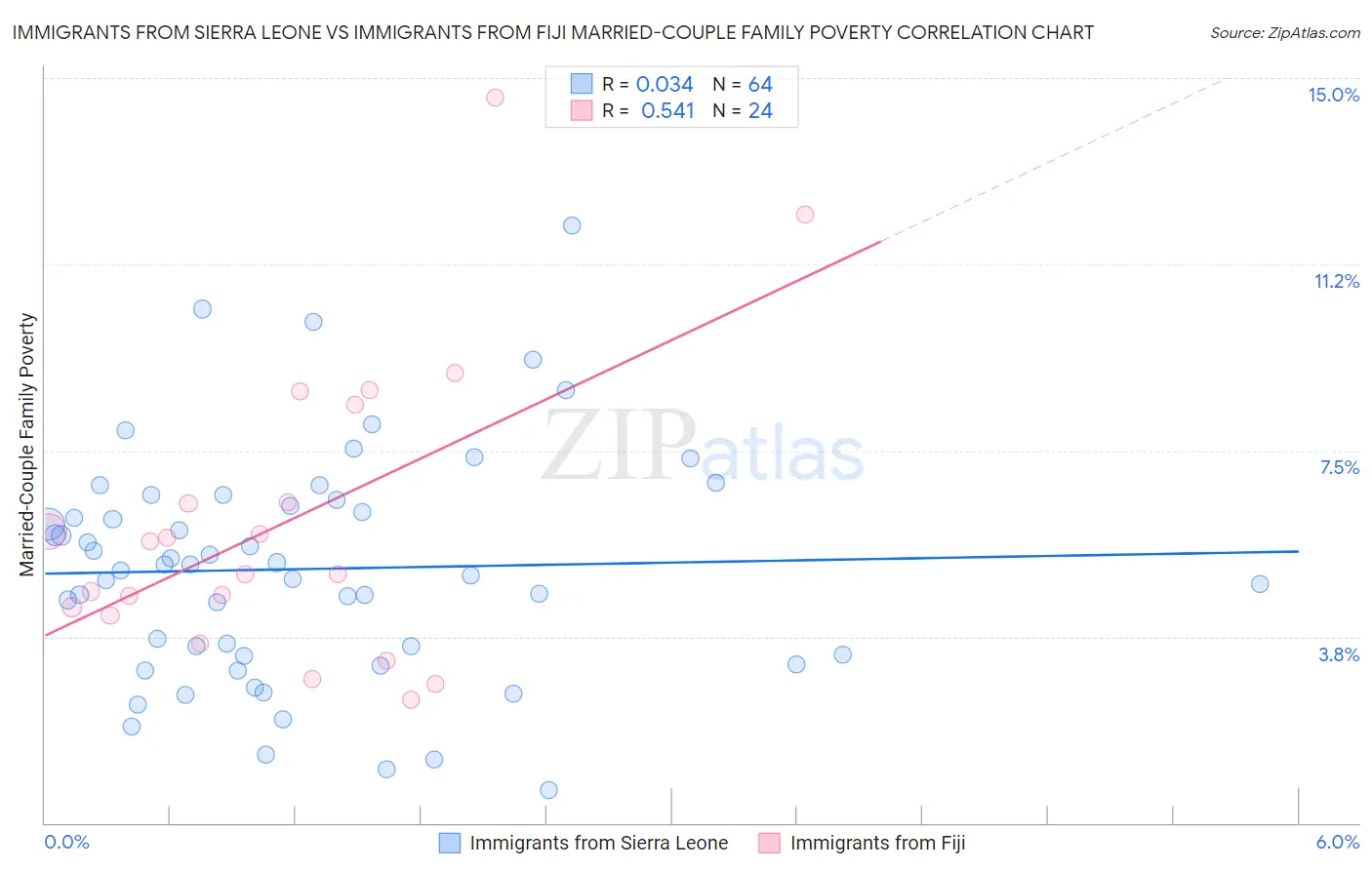 Immigrants from Sierra Leone vs Immigrants from Fiji Married-Couple Family Poverty