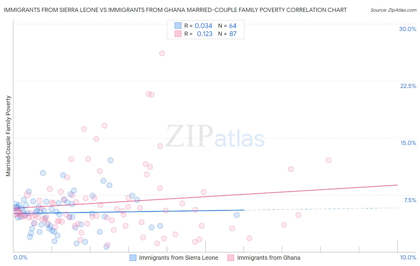 Immigrants from Sierra Leone vs Immigrants from Ghana Married-Couple Family Poverty