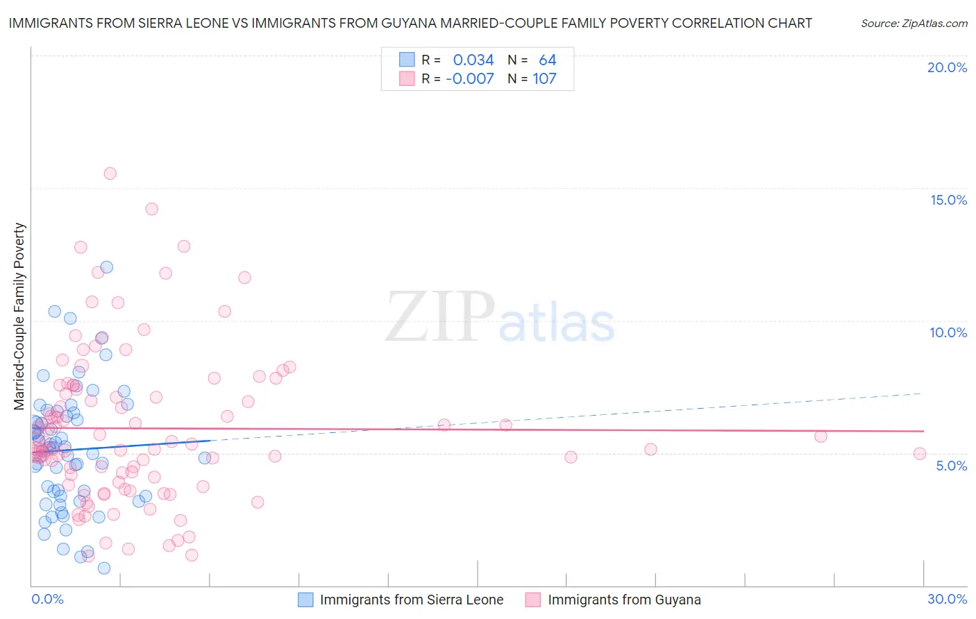 Immigrants from Sierra Leone vs Immigrants from Guyana Married-Couple Family Poverty