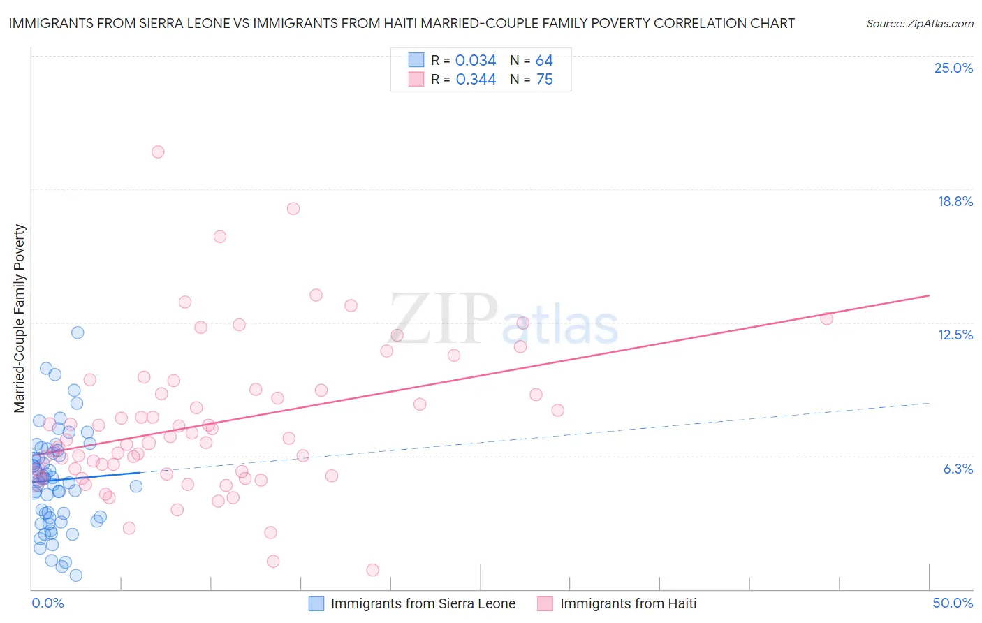 Immigrants from Sierra Leone vs Immigrants from Haiti Married-Couple Family Poverty