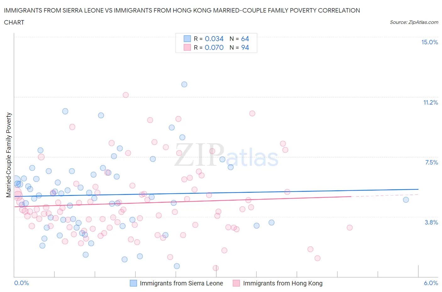 Immigrants from Sierra Leone vs Immigrants from Hong Kong Married-Couple Family Poverty