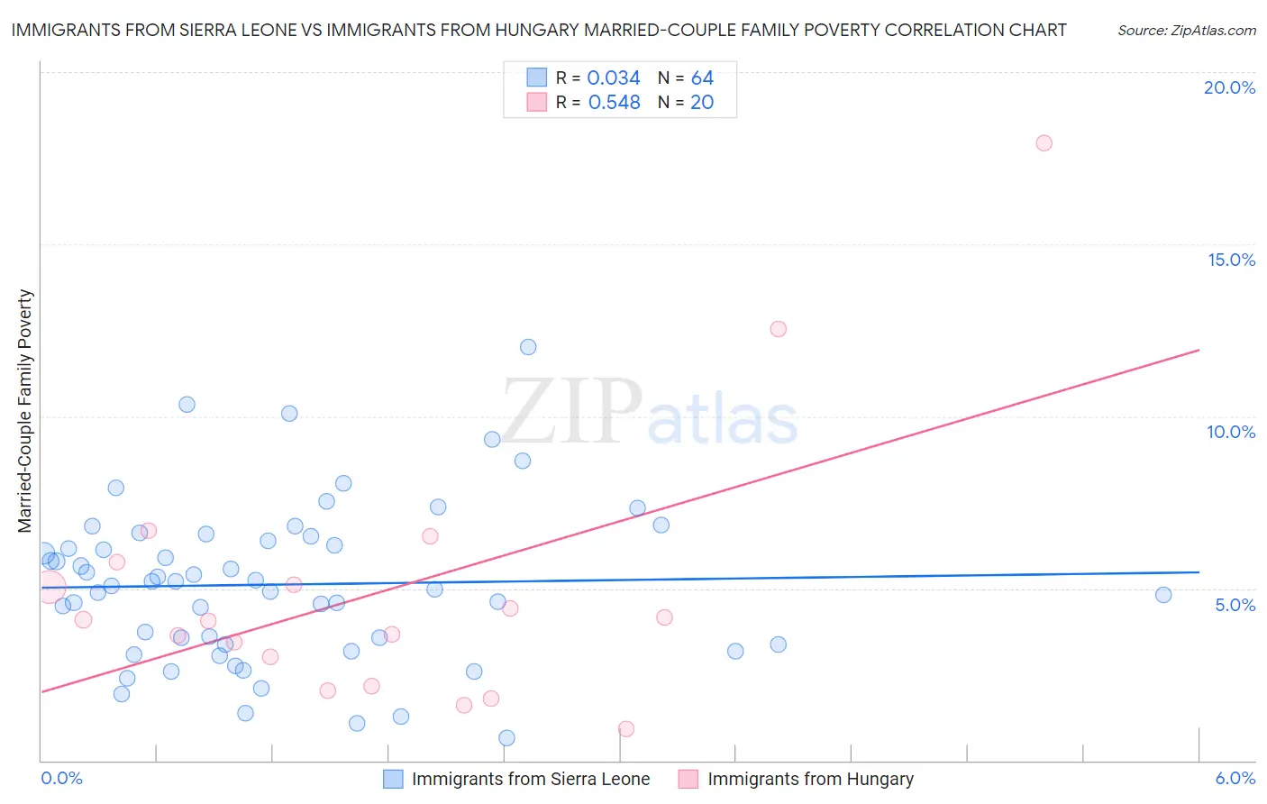 Immigrants from Sierra Leone vs Immigrants from Hungary Married-Couple Family Poverty
