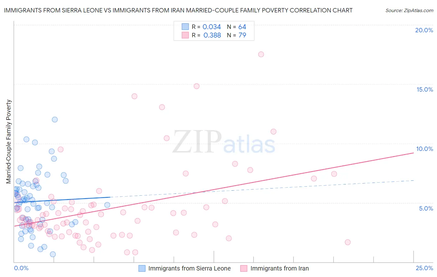 Immigrants from Sierra Leone vs Immigrants from Iran Married-Couple Family Poverty